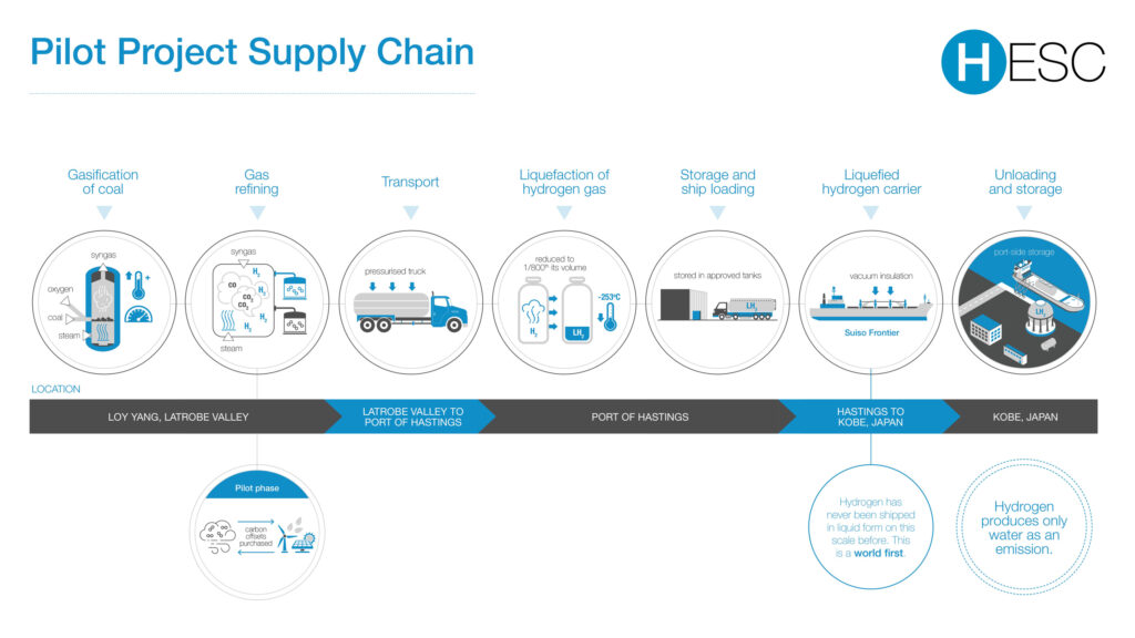 Производственная и транспортная цепочка HESC / ©Hydrogen Energy Supply Chain
