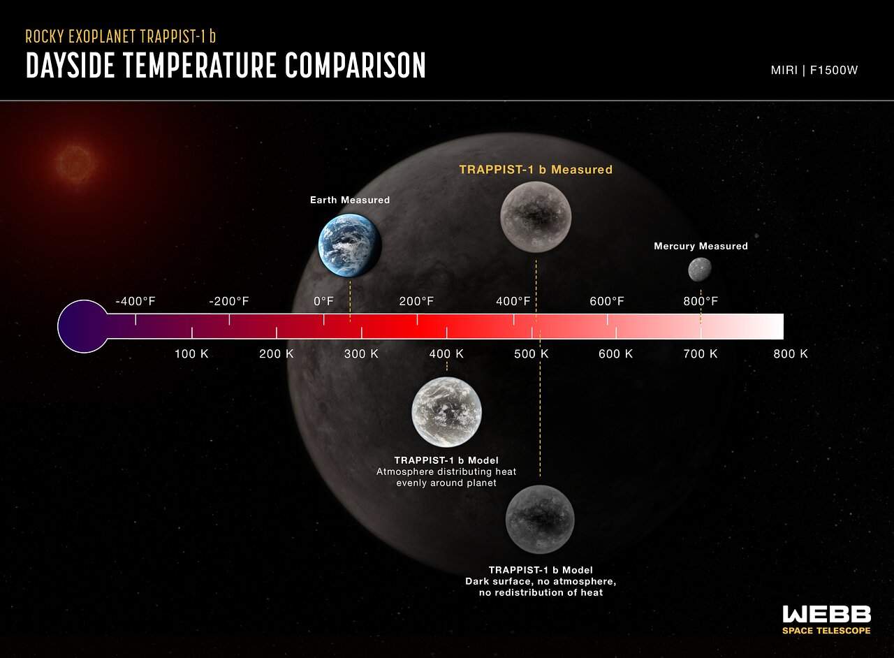 Аппарат Джеймс Уэбб измерил температуру каменистой экзопланеты TRAPPIST-1 b