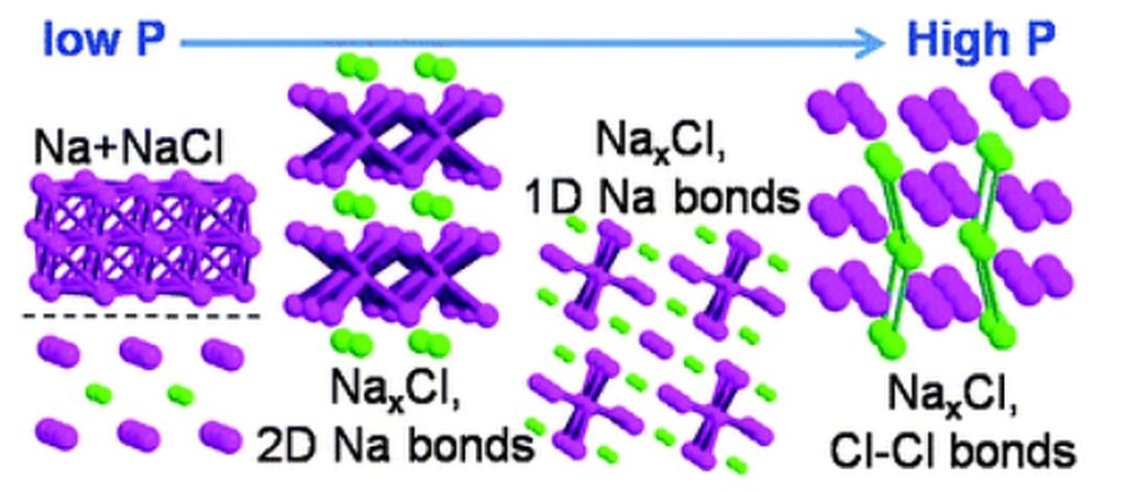 Трансформации в химическом связывании в субгалогенидах натрия при повышении давления. Слева направо: структуры металлического натрия и поваренной соли, существующих отдельно при обычном давлении, поэтапное вхождение хлора в структуру натрия, образование связей между атомами хлора. Синие кружки – атомы натрия, зеленые – хлора. / ©pubs.rsc.org