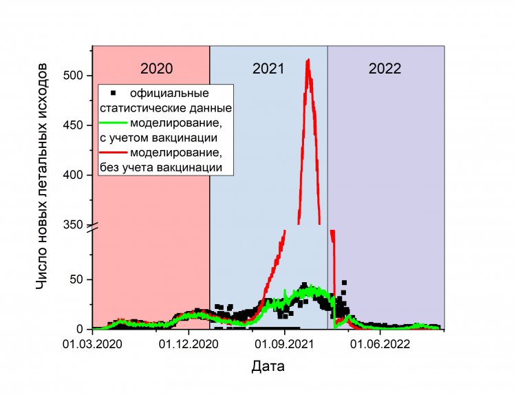 Статистика смертности от COVID-19 с учетом и без учета вакцинации, полученная с помощью агентного моделирования