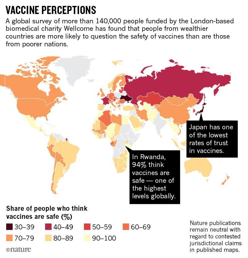 Доля людей, считающих, что вакцины безопасны, по странам мира. Из этой карты (состояние на 2019 год) хорошо видно, что большая (а то и основная) часть населения России была настроена антивакцинаторски еще до коронавирусной пандемии / ©Nature