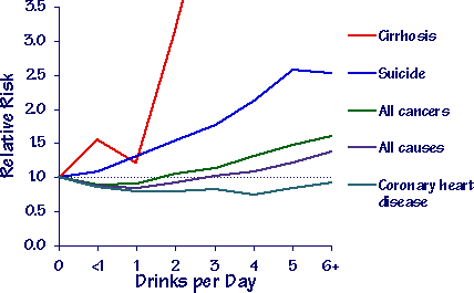 Вероятность заболеваний разных типов в зависимости от числа доз алкоголя в сутки. Следует помнить, что в среднем вероятность цирроза и суицида заметно меньше, чем болезней сердца и рака / ©Bofetta, P, and Garfinkel, L.