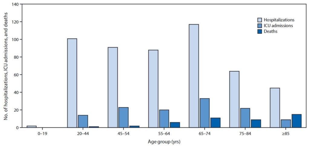 Данные по общему количеству госпитализаций, количеству госпитализаций в отделения интенсивной терапии и смертельных исходов в различных возрастных группах / Centers for Disease Control and Prevention, 2020