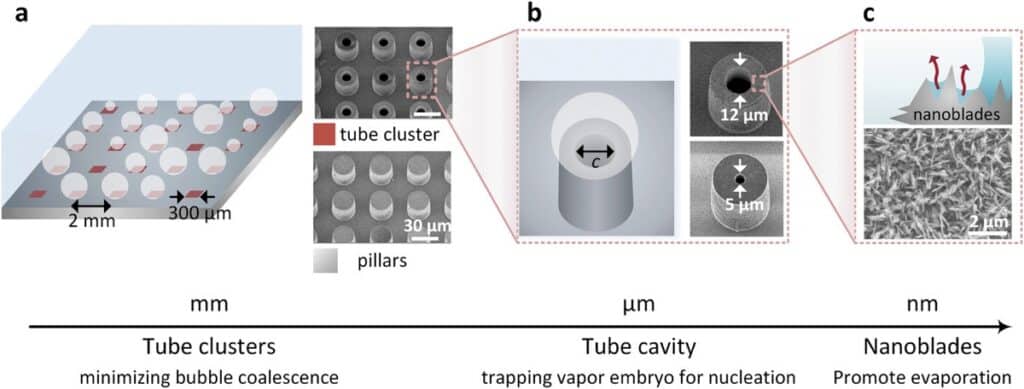 Структурирование поверхности нагревателя / ©Song et al., 2022