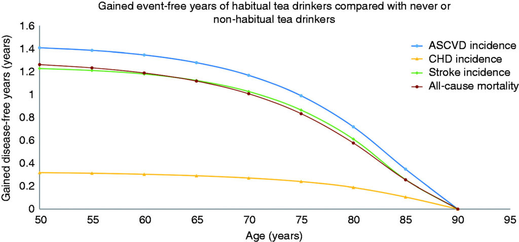 Условное дополнительное количество лет жизни без определенных проблем со здоровьем, которое любители чая благодаря своей полезной привычке получают по сравнению с людьми, которые не пьют чай регулярно. Графики показаны для атеросклероз сердечно-сосудистой системы (голубой цвет), ишемической болезни сердца (желтый), инсульта (зеленый), а также для смертности от всех причин (красный цвет) / © Wang, Liu, Li et al., European Journal of Preventive Cardiology, 2020