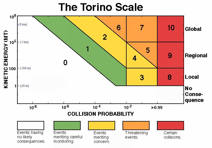 Астероиды: что такое Туринская шкала?