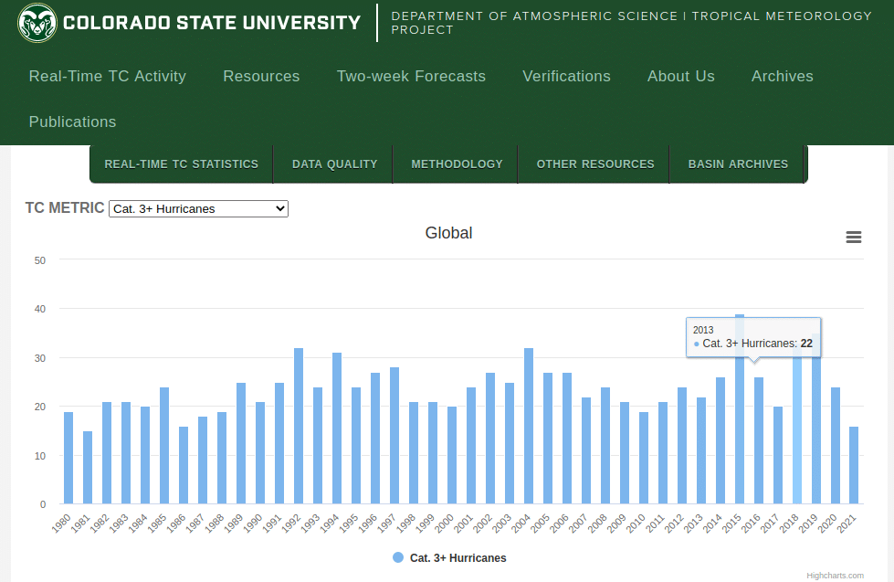 Общее число ураганов категории 3+ в 2021 году было 16 / ©tropical.atmos.colostate.edu