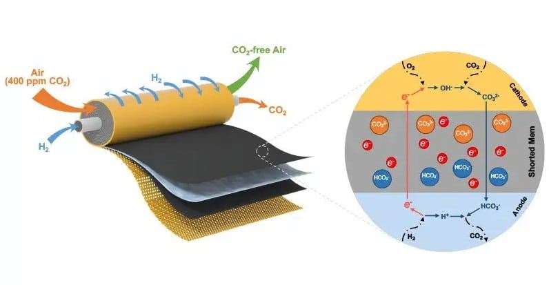 Новый революционный метод извлечения 99% CO2 из воздуха