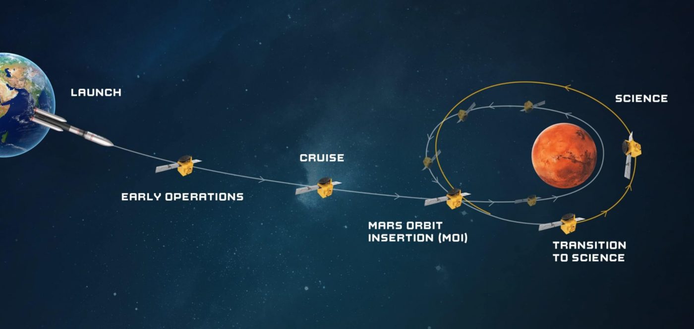 Зонд Объединенных Арабских Эмиратов Hope достиг орбиты Марса