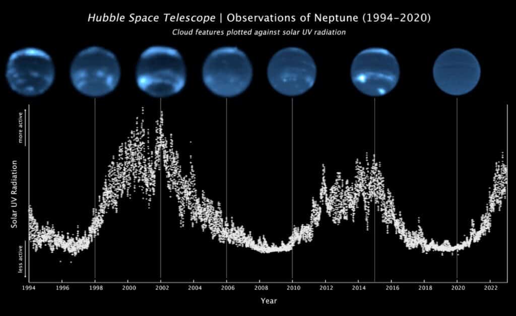 Сверху — Нептун в разные моменты времени между 1994 и 2022 годами. Внизу — изменения интенсивности солнечных УФ-лучей, связанные с 11-летними циклами активности звезды / ©NASA, ESA, LASP, Erandi Chavez (UC Berkeley), Imke de Pater (UC Berkeley)