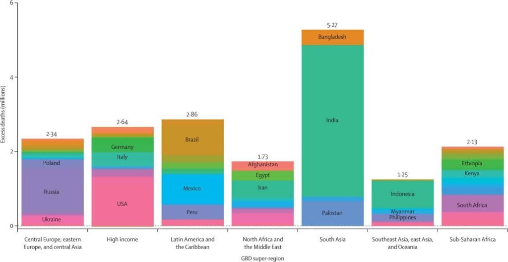 Гистограмма с накоплением регионального распределения избыточной смертности, связанной с пандемией Covid-19, за 2020-2021 гг. / ©Wang H., et al., The Lancet, 2022