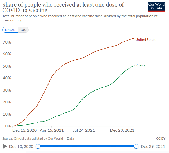 Доля вакцинированных хотя бы одной дозой в США и в России. Легко видеть, что в Штатах она выше, в силу другого культурного уровня населения / ©OurWorldInData