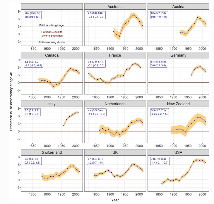 Различия в ожидаемой продолжительности жизни в возрасте 45 лет между политиками и населением в целом в 11 странах / © European Journal of Epidemiology