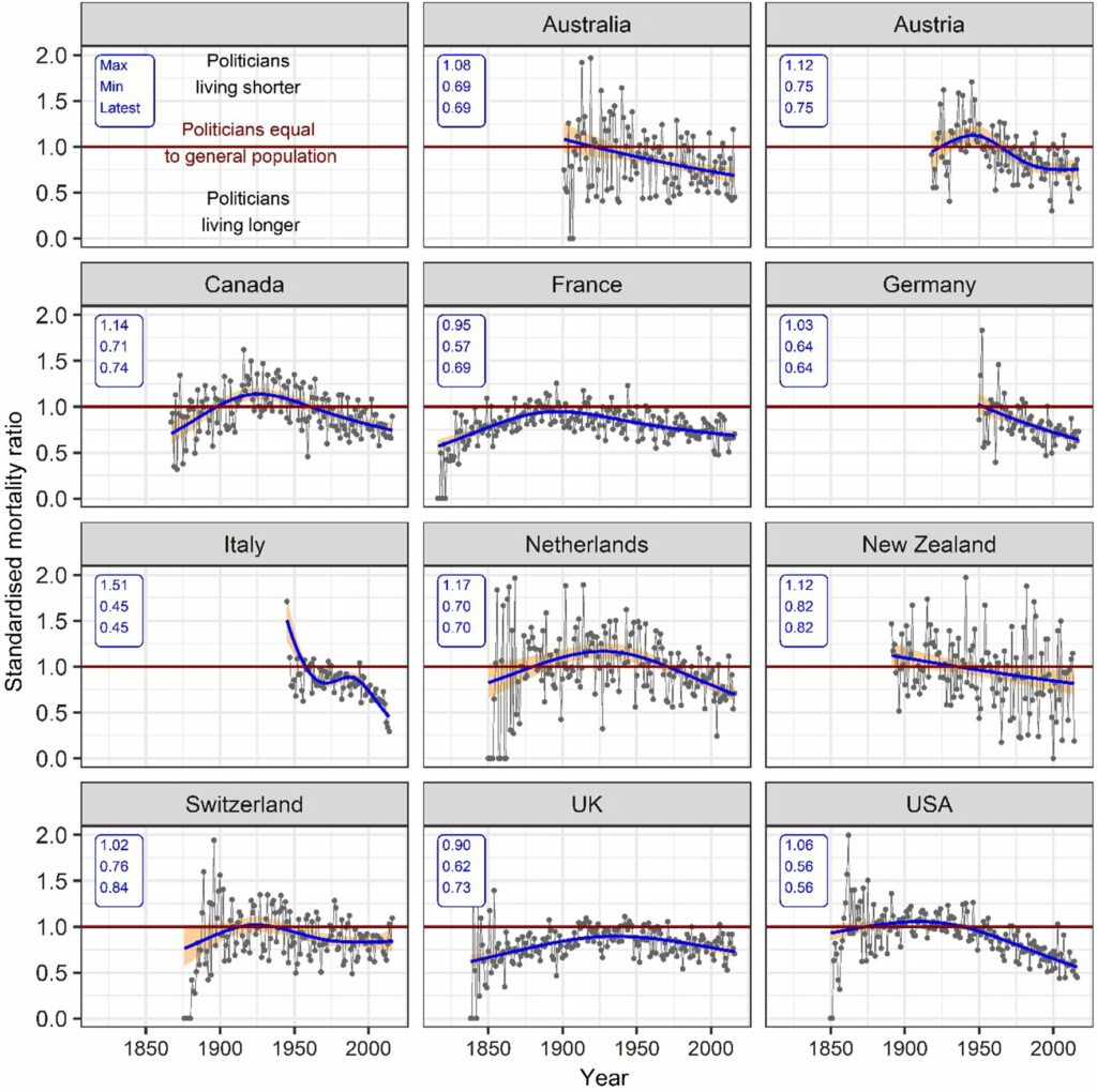 Стандартизированные показатели риска смертности у политиков по сравнению с населением в целом в 11 странах / © European Journal of Epidemiology