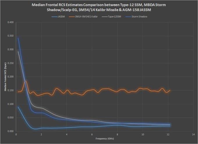 Оценочные уровни радиозаметности для радаров разных диапазонов у ракет разных типов. «Калибр» весьма радиозаметен, с площадью эффективного рассеяния в фронтальной проекции в 0,150 квадратного метра. У Storm Shadow и SCALP-EG, по открытым источникам, она всего 0,025 квадратного метра. У российской Х-101 — 0,010 квадратного метра. Таким образом, Storm Shadow/SCALP-EG имеют очень хорошую радиомалозаметность, почти на уровне лучших в этом смысле крылатых ракет-современников / ©SIMPLICIUS THE THINKER