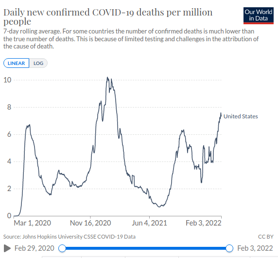  «Омикрон» дал США 7,6 смертей на миллион в сутки, или более двух с половиной тысяч жертв болезни каждый день. Если это и легкое заболевание, то пока оно уносит больше жертв, чем жесткая «дельта» / ©OurWorldInData