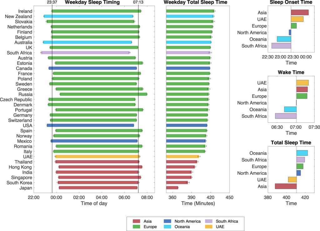 Данные о продолжительности сна владельцев смарт-кольца Oura Ring в разбивке по странам / © Adrian R. Willoughby et al.