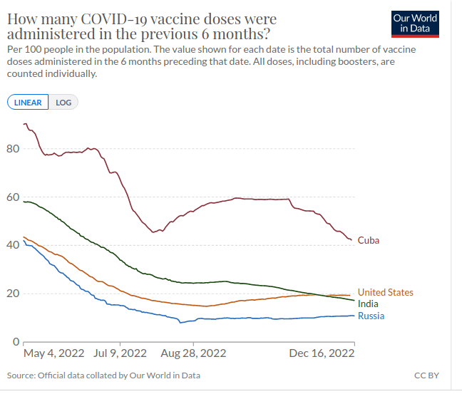 Количество доз вакцин на душу населения за последние полгода. Легко видеть, что жители США защищены вакциной возрастом не старше полугода примерно вчетверо лучше жителей России (в США ревакцинацию делают одним уколом). Еще больше выделяется над российским уровнем Куба, где, соответственно, ковида практически нет / ©OurWorldInData