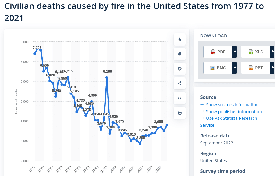 Официальное количество жертв природных пожаров в США оказалось заниженным в несколько раз / ©Statista