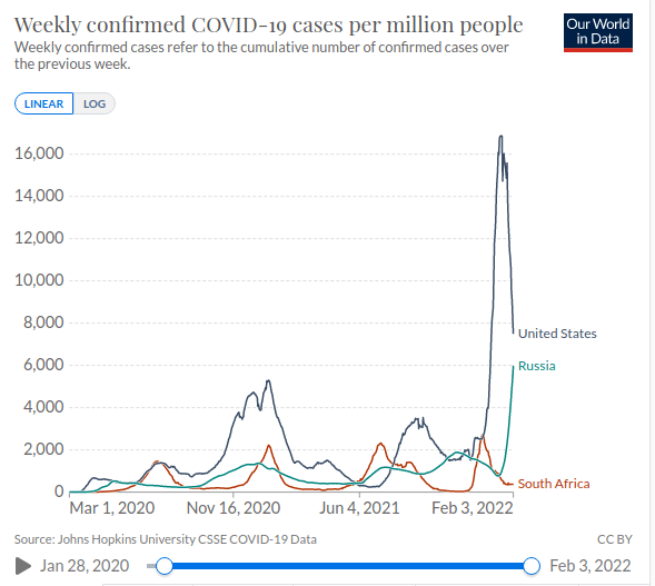 Легко видеть, что в США новые случаи пошли на спад, а значит, скоро снизится и смертность. Похоже, высокая смертность от «омикрона» долго не продлится. А вот Россия все еще на стадии роста числа заболевших: ее рекорды омикронной смертности еще впереди / ©OurWorldInData