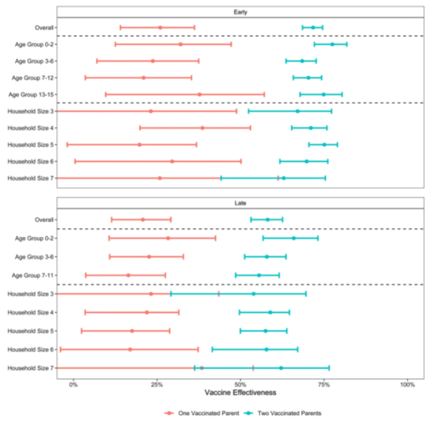 Косвенный эффект вакцины BNT162B2 в зависимости от возрастной группы и размера домохозяйства / © Science