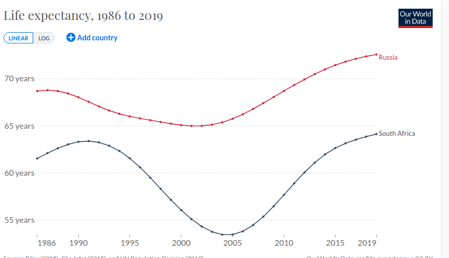 На графике легко видеть, что после падения апартеида в ЮАР резко снизилась продолжительность жизни, в значительной степени из-за проблем с медициной. Восстановление до апартеидного уровня заняло более четверти века. В таких условиях неспособность местной медицины полностью учесть жертв коронавируса достаточно ожидаемая. Хотя в России 1991 года и его последствия ударили по продолжительности жизни не так резко, как в ЮАР, сходные проблемы есть и у нас (данные Оперштаба многократно недоучитывают число жертв коронавируса) / ©OurWorldInData