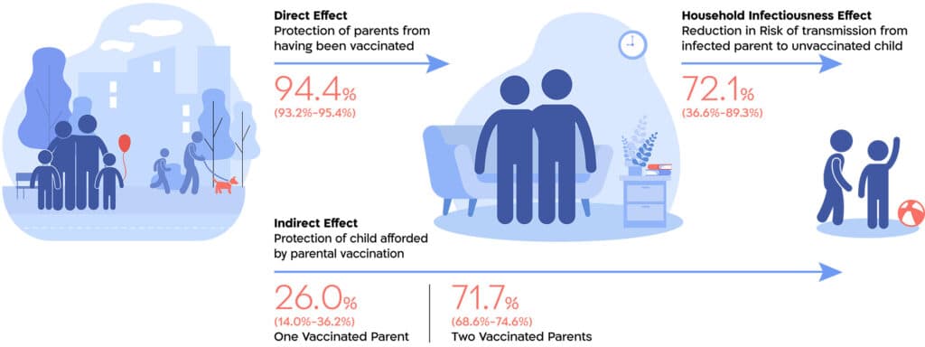 Иллюстрация, показывающая косвенное влияние вакцинации родителей на риск заражения SARS-CoV-2 их детей / © Science 