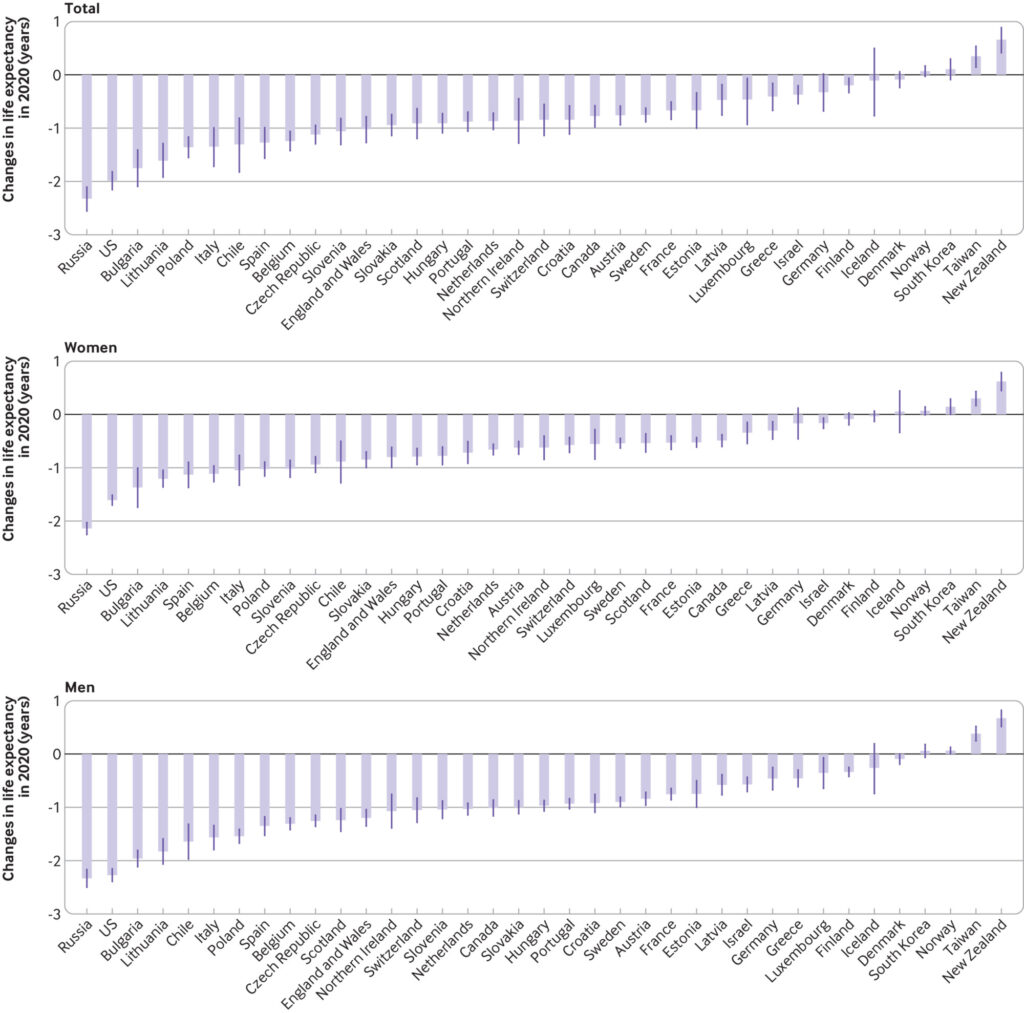 Изменения ожидаемой продолжительности жизни при рождении, связанные с пандемией в 2020 году (в целом по стране, а также у женщин и мужчин). Изменения рассчитывали как разницу между наблюдаемой и ожидаемой продолжительностью жизни, определяемой при помощи модели Ли-Картера / © BMJ