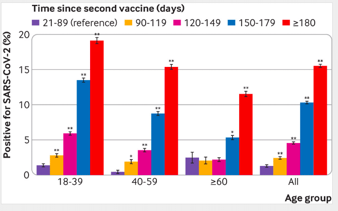  Во всех возрастных группах 1,3% участников из предварительно подобранной когорты дали положительный результат через 21-89 дней после второй дозы, но показатель увеличился до 2,4% через 90-119 дней; 4,6% — через 120-149 дней; 10,3% — через 150-179 дней; 15,5% — через 180 дней и более / © BMJ