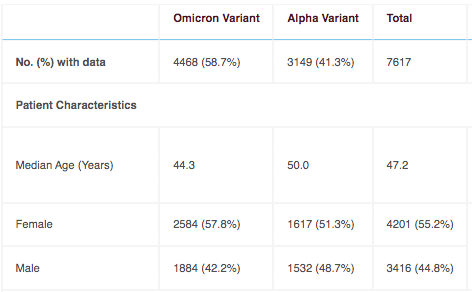 Пациенты с омикрон-штаммом и альфа-штаммом, данные которых учитывали в исследовании / © The American Journal of Pathology, 2022