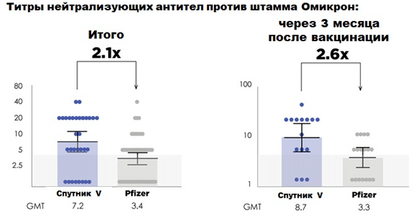 Российская вакцина показала высокие титры антител против омикрон-штамма — более чем в два раза выше по сравнению с уровнями антител людей, привитых двумя компонентами вакцины от Pfizer / © SputnikVaccine