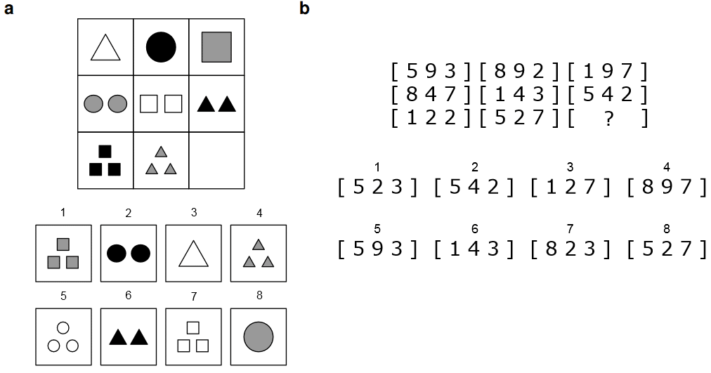 Образец использовавшихся в исследовании тестов. Слева (a) — один из вариантов стандартных прогрессивных матриц Рейвена, справа (b) — его изоморфный (построенный по тому же набору правил) аналог в текстовом формате / © https://doi.org/10.1038/s41562-023-01659-w