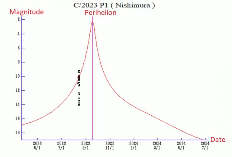 Комета C/2023 P1 Nishimura уже на подходе. Сможем ли мы увидеть ее невооруженным глазом?