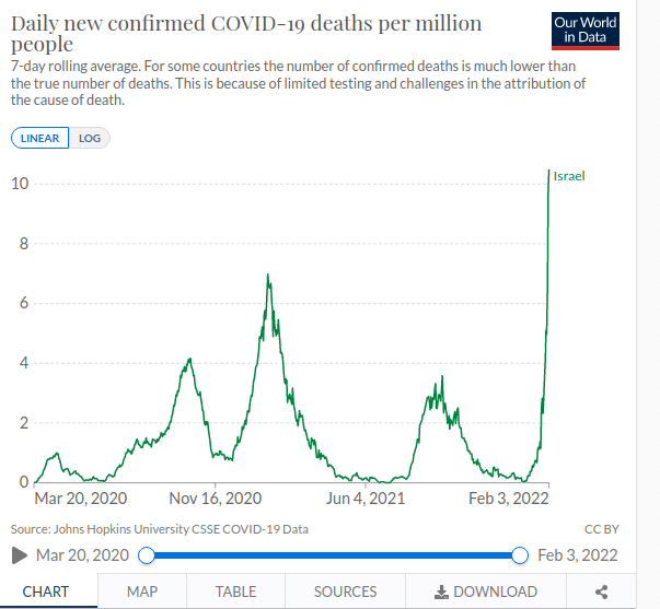 В Израиле смертность от коронавируса с приходом омикрон-штамма взлетела еще выше: в отличие от дельта-штамма, ему удалось обойти местные карантинные мероприятия / ©OurWorldInData