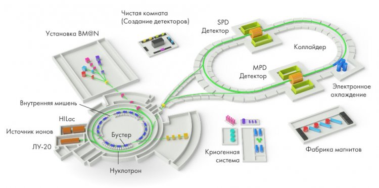 Коллайдер тяжелых ионов NICA (Nuclotron based Ion Collider fAcility) — новый ускорительный комплекс, который создается на базе Объединенного института ядерных исследований (Дубна) для изучения свойств плотной барионной материи (состоящей из протонов, нейтронов и кварков). NICA позволит получить новые знания о строении ядерной материи и решить ряд фундаментальных и прикладных задач. В реализации международного проекта участвуют 20 стран мира. Ввод всего комплекса в эксплуатацию намечен на 2024 г.Источник фото: ОИЯИ