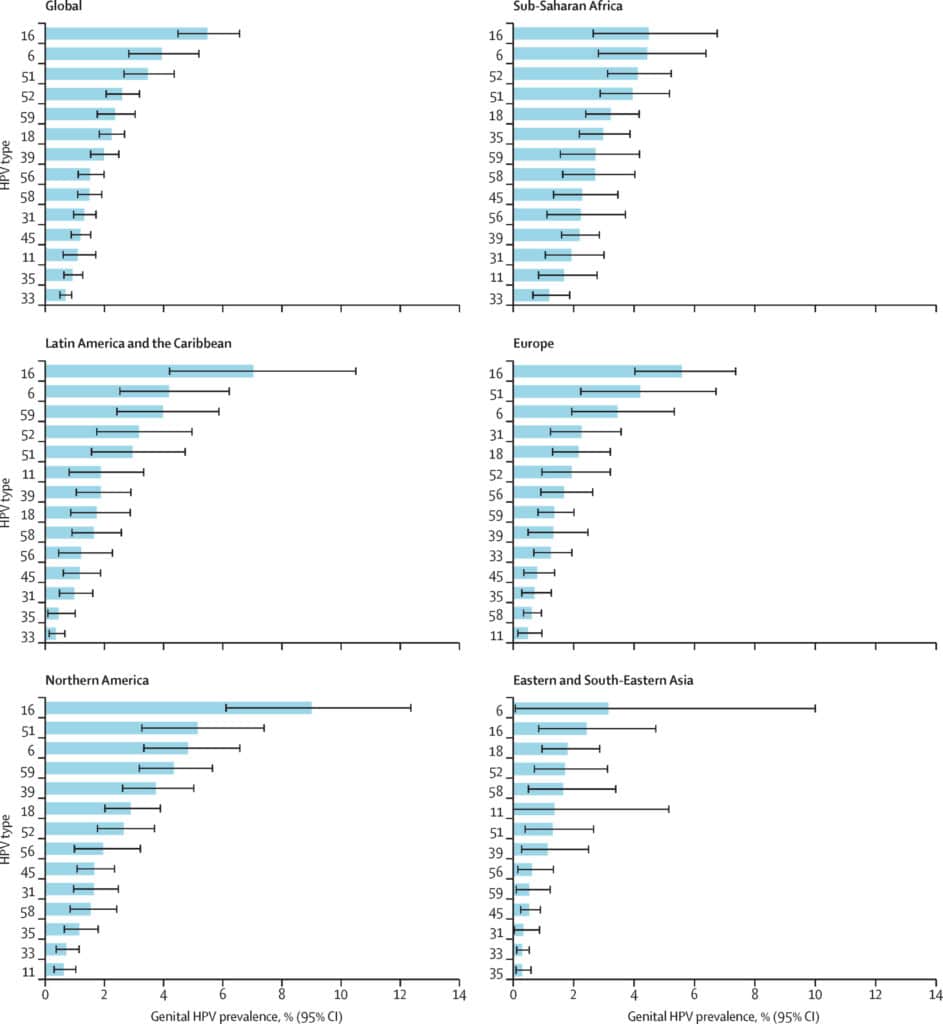 Распространенность типов ВПЧ у мужчин. © The Lancet Global Health