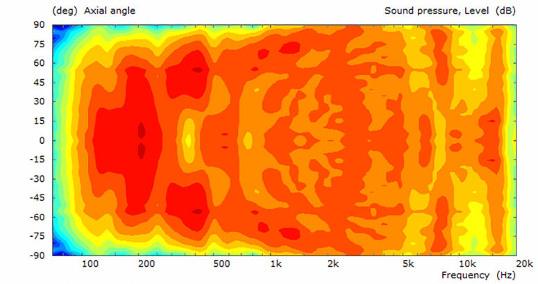 Направленность динамиков BMR / © COMSOL