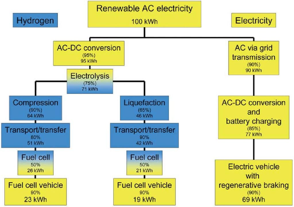 Сравнение потерь первичной энергии при использовании электрических батарей и водорода в качестве накопителей. На каждом этапе показан остаток от 100 киловатт-часов исходно выработанного электричества после всех преобразований. Для водорода есть два пути — через сжатие газа для хранения (compression) и сжижение (liquefication), в первом случае потери меньше / ©DOI:10.1109/JPROC.2006.883715