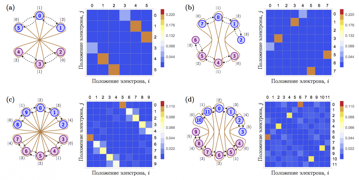  Синие и фиолетовые точки — это состояния двух связанных кудитов (кутритов в случае (a) и куквадритов в случае (b)). На квадратных диаграммах по горизонтали отложено i = 0, 1, 2, … , а по вертикали — j = 0, 1, 2, … . Разными цветами показана вероятность того, что при измерении системы один электрон окажется в точке под номером i, а второй — в точке под номером j. Чем теплее цвет, тем выше вероятность 