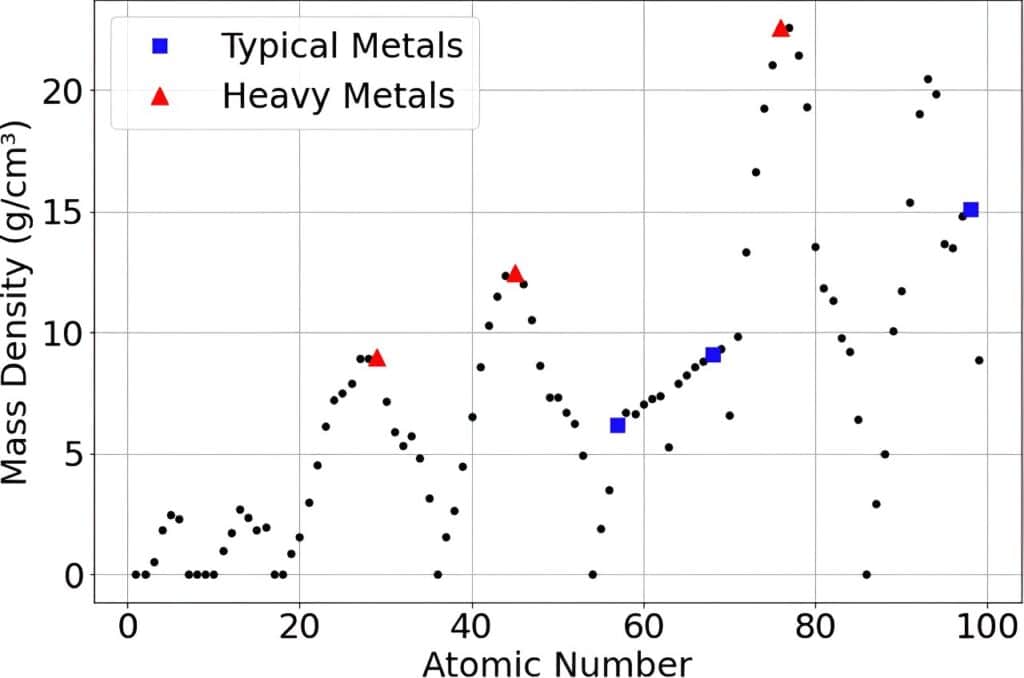 График, показывающий плотности элементов с атомным номером от 1 до 100. Красными треугольниками отмечены тяжелые металлы. Красный треугольник в правом верхнем углу — осмий (Z=76), самый плотный стабильный элемент на Земле / © LaForge, et al.
