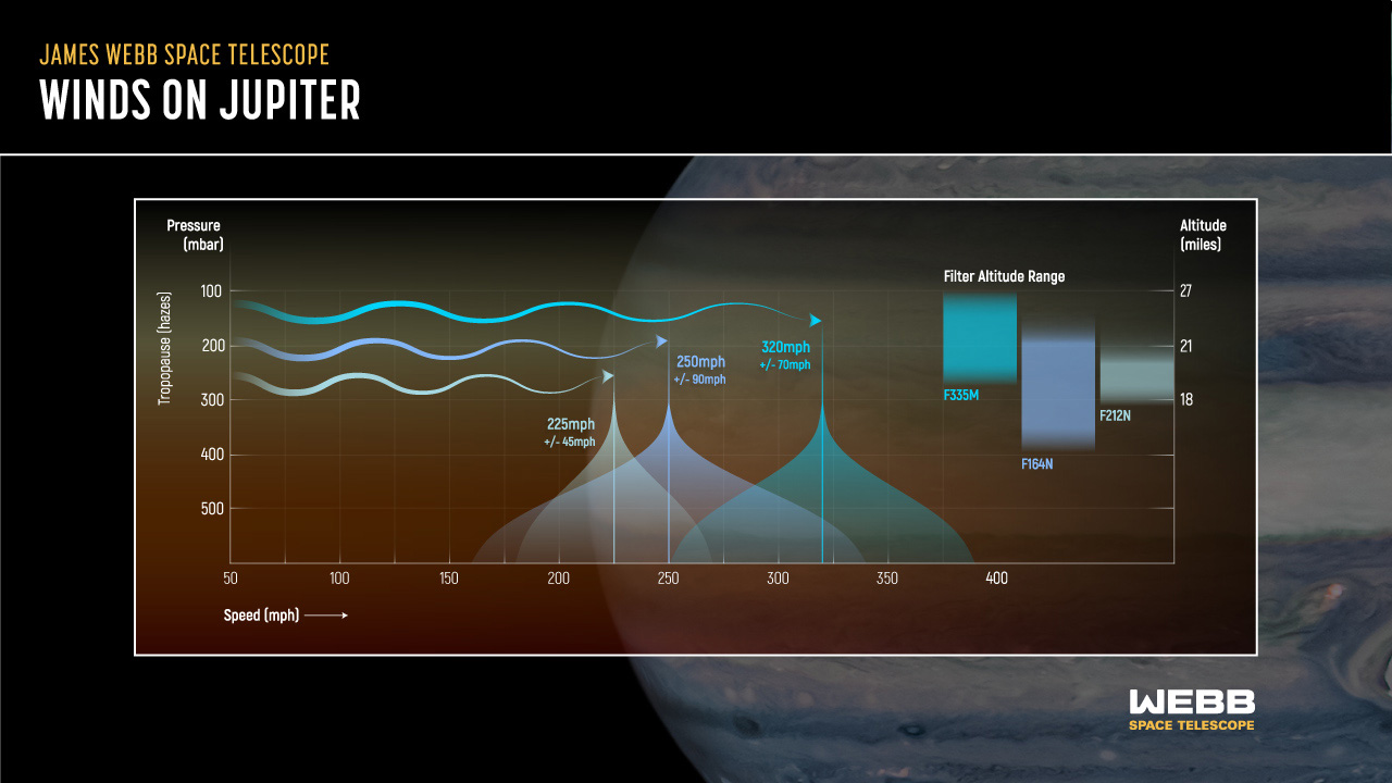 Аппарат Джеймс Уэбб обнаружил новый высокоскоростной поток в атмосфере Юпитера