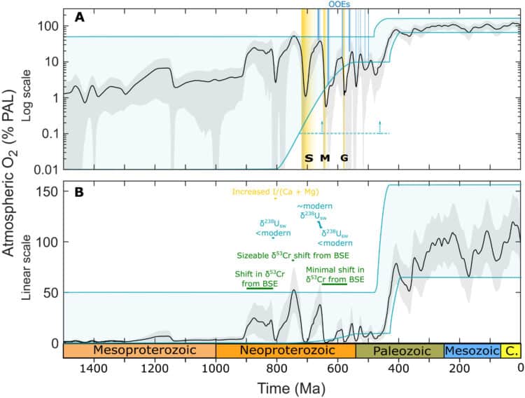 Нижний график: по вертикальной оси уровень кислорода в процентах от современного (черной линией), по горизонтальной оси показаны миллионы лет до нашего времени. Хорошо виден пик в районе ~750 миллионов лет и последующий провал почти до нуля в районе начала глобального оледенения криогения / © Krause et al.