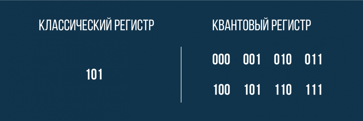  Регистр из трёх классических битов кодирует три переменные, а из трёх квантовых битов — восемь переменных 