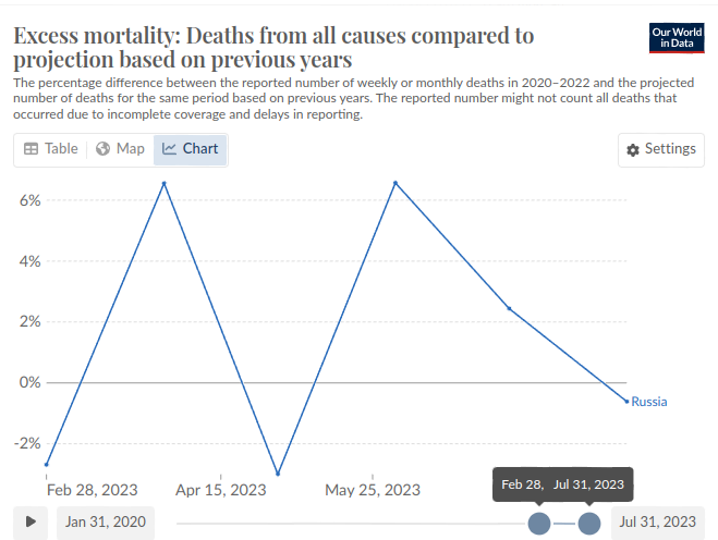 Избыточная смертность, как в форме коронавирусных смертей, так и в форме вызванных коронавирусом инсультов и инфарктов, продолжает сохраняться в нашей стране и в 2023 году. В СМИ это темы нет, потому что она слабо кликабельна. В итоге общество в основном вообще не знает о всей тяжести ситуации / © ourworldindata.org
