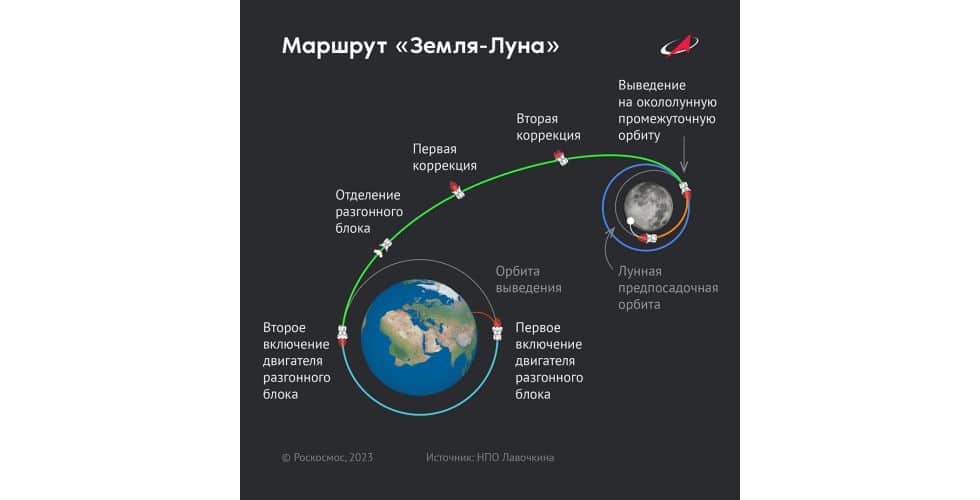 Чтобы оказаться на естественном спутнике Земли и выполнить все задачи, «Луне-25» необходимо пройти несколько этапов полета / © «Роскосмос»