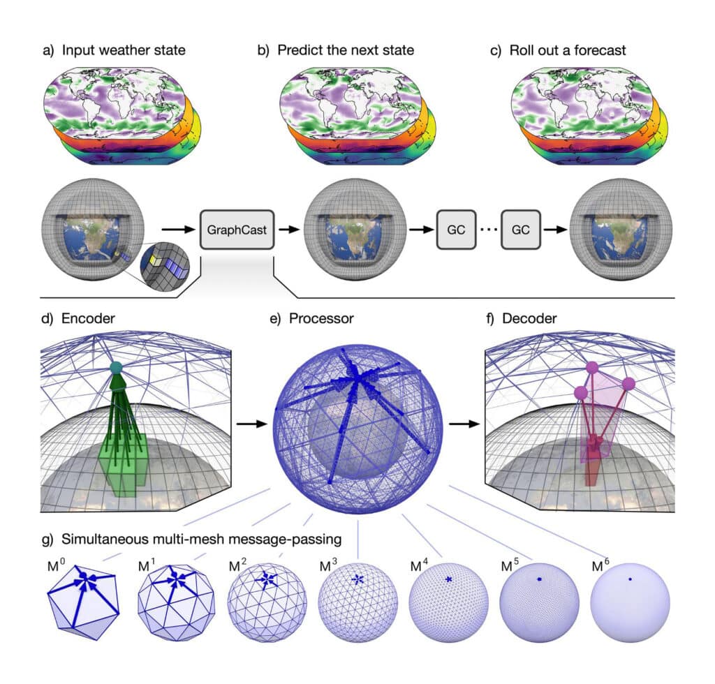 Различные модели погоды, сделанные при помощи GraphCast / © www.science.org