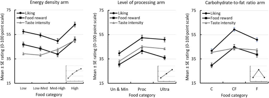 Графики зависимости приятных ощущений от пищи (liking), желания ее съесть (food reward) и вкусовой интенсивности (taste intensity, усреднение солености, сладости и силы вкусовых ощущений) в трех когортах продуктов: отобранных по калорийности (energy density arm), степени обработки (level of processing arm) и соотношению жиров с углеводами (carbohydrate-to-fat arm). В нижнем правом углу каждого графика приведены изначальные гипотезы — как должны были примерно выглядеть графики согласно предположениям по умолчанию. Этот рисунок отражает данные исследования с разбивкой на когорты, точка зрения «от людей» / © doi.org/10.1016/j.appet.2023.107124