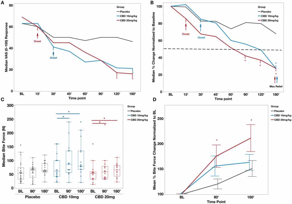 Каннабидиол уменьшил зубную боль и увеличивал силу прикуса у пациентов / © Vanessa Chrepa et al.