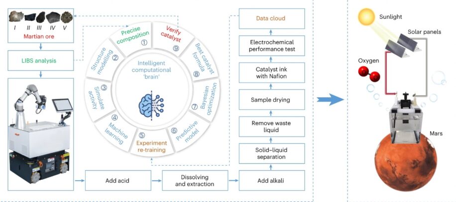 Колонизация Марса: робот-химик нашел способ получения кислорода из минералов