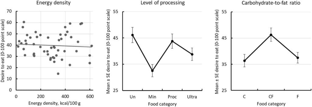Графики зависимости привлекательности пищи от калорийности (energy density), степени обработки (level of processing) и соотношения жиров с углеводами (carbohydrate-to-fat). Этот рисунок отражает данные исследования без разбивки на когорты, точка зрения «от продуктов» / © doi.org/10.1016/j.appet.2023.107124